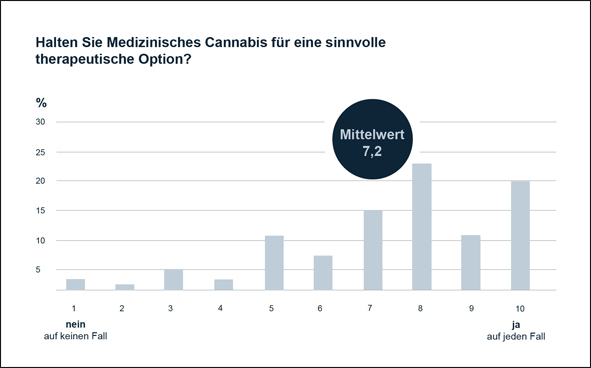 https://www.monitor-pflege.de/news/deutliche-mehrheit-der-apotheker-haelt-medizinisches-cannabis-fuer-sinnvoll/image