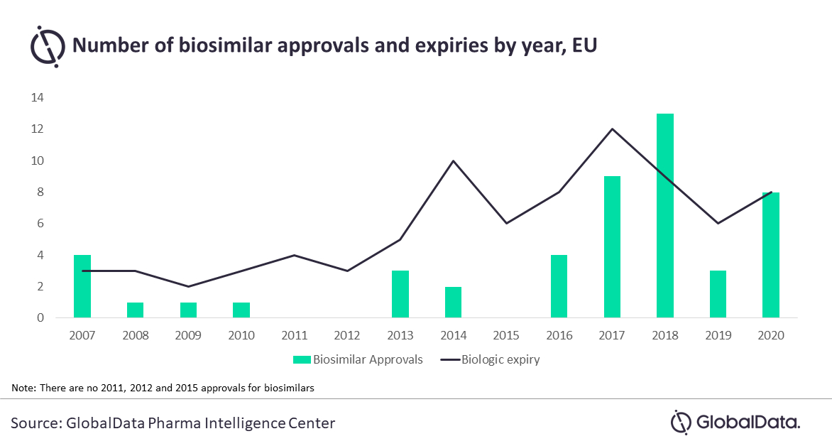 Negative Welle zur Biosimilar-Aktivität in der EU