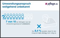 pflege.de-Umfrage zeigt: Umwandlungsanspruch kaum bekannt